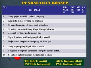 PENDALAMAN KONSEP
NO
KALIMAT
TRA
NSIT
IF
INT
RSI
TIF
AK
TIF
PA
SI
F
1 Sang gajah memiliki belalai panjang.
2 Kupu itu mulai terbang ke angkasa.
3 Si kancil memanggil siput dari kejauhan.
4 Si kelinci menemui Sang Singa di tengah hutan.
5 Jerapah tertidur pada malam itu.
6 Siput itu diam ketika dipanggil oleh kancil.
7 Raja semut berpidato lalu pergi ke luar goa.
8 Sang kepompong diejek oleh si semut.
9 Singa itu mengaum kemudian pergi ke dalam hutan.
10 Si kelinci ketakutan saat menghadap si singa.
TR: KK Transitif AKT: Kalimat Aktif
INT>KK Intransitif PSF: Kalimat Pasif
 