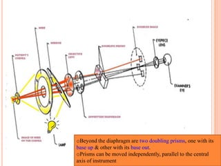 oBeyond the diaphragm are two doubling prisms, one with its
base up & other with its base out.
oPrisms can be moved independently, parallel to the central
axis of instrument
 