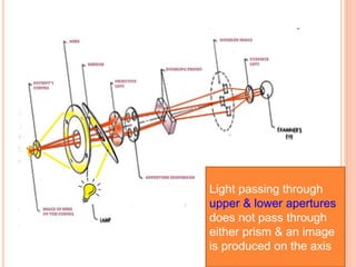 Light passing through
upper & lower apertures
does not pass through
either prism & an image
is produced on the axis
 