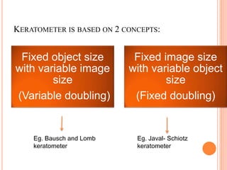 Fixed object size
with variable image
size
(Variable doubling)
Fixed image size
with variable object
size
(Fixed doubling)
Eg. Bausch and Lomb
keratometer
Eg. Javal- Schiotz
keratometer
KERATOMETER IS BASED ON 2 CONCEPTS:
 