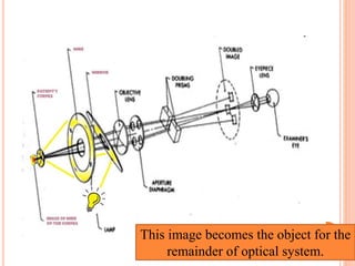 This image becomes the object for the
remainder of optical system.
 