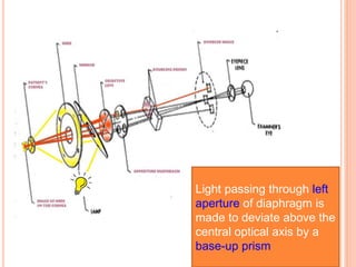 Light passing through left
aperture of diaphragm is
made to deviate above the
central optical axis by a
base-up prism
 