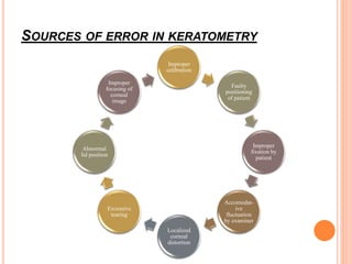 SOURCES OF ERROR IN KERATOMETRY
Improper
calibration
Faulty
positioning
of patient
Improper
fixation by
patient
Accomodat-
ive
fluctuation
by examiner
Localized
corneal
distortion
Excessive
tearing
Abnormal
lid position
Improper
focusing of
corneal
image
 