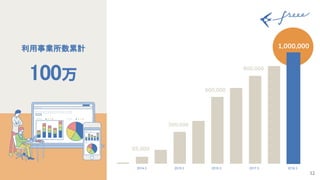 12
利用事業所数累計 
 
100万 
 
 
2014.3 2015.3 2016.3 2017.3 2018.3
800,000
600,000
300,000
65,000
1,000,0001,000,000
 