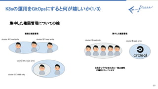 K8s 運用をGitOpsにすると何が嬉しいか(1/3) 
49
集中した権限管理について 絵
cluster Aにread write  cluster Bにread write 
cluster Dにread write 
cluster Cにread only 
cluster をread only  clusterをread write 
※わかりやすさ ために一部正確性 
　が犠牲になっています 
複雑な権限管理  集中した権限管理 
 