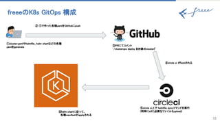 freee K8s GitOps 構成 
52
② ①で作った各種yamlをGitHubにpush 
③P にてコメント 
`/clusterops deploy ${対象 cluster}` 
④circle ci がkickされる 
⑤circle ci上で helmfile syncコマンドを実行 
(同時にs3に必要なファイルもupload) ⑥helm chartに従って、 
　各種manifestがapplyされる 
①cluster.yamlやhelmfile、helm chartなど 各種
yamlをgenerate 
 