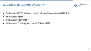 freee K8s GitOpsが担っていること 
55
● EKS clusterやアプリ helm chartなど yamlをtemplateから自動生成
● EKS cluster 作成
● EKS clusterへ デプロイ
● EKS clusterごしにmigration taskなど task実行
 