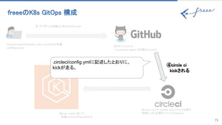 freee K8s GitOps 構成 
71
② ①で作った各種yamlをGitHubにpush 
③P にてコメント 
`/clusterops deploy ${対象 cluster}` 
⑤circle ci上で helmfile syncコマンドを実行 
(同時にs3に必要なファイルもupload) ⑥helm chartに従って、 
　各種manifestがapplyされる 
①cluster.yamlやhelmfile、helm chartなど 各種
yamlをgenerate 
.circleci/config.ymlに記述したとおりに、
kickが走る。
④circle ci  
　kickされる 
 