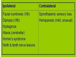 Lateral medullary syndrome {Wallenberg Syndrome}