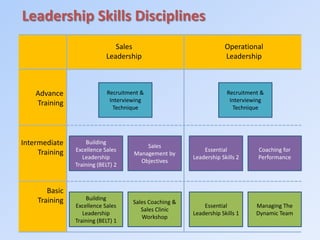 Leadership Skills Disciplines
Basic
Training
Intermediate
Training
Advance
Training
Sales
Leadership
Operational
Leadership
Building
Excellence Sales
Leadership
Training (BELT) 1
Sales Coaching &
Sales Clinic
Workshop
Sales
Management by
Objectives
Recruitment &
Interviewing
Technique
Building
Excellence Sales
Leadership
Training (BELT) 2
Essential
Leadership Skills 1
Managing The
Dynamic Team
Essential
Leadership Skills 2
Coaching for
Performance
Recruitment &
Interviewing
Technique
 