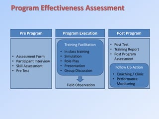 Program Effectiveness Assessment
Pre Program Program Execution Post Program
• Assessment Form
• Participant Interview
• Skill Assessment
• Pre Test
Training Facilitation
• In class training
• Simulation
• Role Play
• Presentation
• Group Discussion
Field Observation
• Post Test
• Training Report
• Post Program
Assessment
Follow Up Action
• Coaching / Clinic
• Performance
Monitoring
 