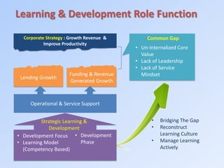 Corporate Strategy : Growth Revenue &
Improve Productivity
Lending Growth
Funding & Revenue
Generated Growth
Operational & Service Support
Strategic Learning &
Development
• Development Focus
• Learning Model
(Competency Based)
Common Gap
• Un-internalized Core
Value
• Lack of Leadership
• Lack of Service
Mindset
Learning & Development Role Function
• Development
Phase
• Bridging The Gap
• Reconstruct
Learning Culture
• Manage Learning
Actively
 