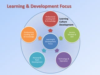 Learning & Development Focus
Learning &
Development
Focus
Professional
Lending Skill
& Knowledge
Service
Mindset &
Skill
Technology &
Operation
Personal &
Team
Development
Professional
Funding Skill
& Knowledge
Learning
Culture
Development
 