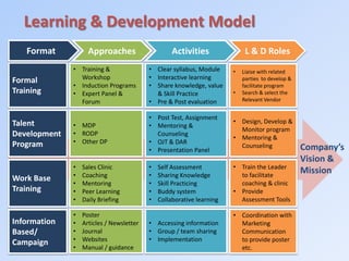 Learning & Development Model
Work Base
Training
Formal
Training
Talent
Development
Program
Information
Based/
Campaign
• Sales Clinic
• Coaching
• Mentoring
• Peer Learning
• Daily Briefing
• Training &
Workshop
• Induction Programs
• Expert Panel &
Forum
• MDP
• RODP
• Other DP
• Poster
• Articles / Newsletter
• Journal
• Websites
• Manual / guidance
• Self Assessment
• Sharing Knowledge
• Skill Practicing
• Buddy system
• Collaborative learning
• Clear syllabus, Module
• Interactive learning
• Share knowledge, value
& Skill Practice
• Pre & Post evaluation
• Post Test, Assignment
• Mentoring &
Counseling
• OJT & DAR
• Presentation Panel
• Accessing information
• Group / team sharing
• Implementation
Format Approaches Activities L & D Roles
• Liaise with related
parties to develop &
facilitate program
• Search & select the
Relevant Vendor
• Design, Develop &
Monitor program
• Mentoring &
Counseling
• Train the Leader
to facilitate
coaching & clinic
• Provide
Assessment Tools
• Coordination with
Marketing
Communication
to provide poster
etc.
Company’s
Vision &
Mission
 