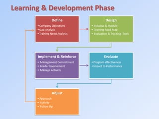 Learning & Development Phase
Define
•Company Objectives
•Gap Analysis
•Training Need Analysis
Design
• Syllabus & Module
• Training Road Map
• Evaluation & Tracking Tools
Implement & Reinforce
• Management Commitment
• Leader Involvement
• Manage Actively
Evaluate
•Program effectiveness
•Impact to Performance
Adjust
•Approach
• Activity
• Follow Up
 