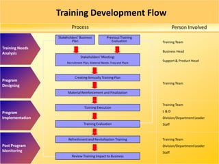 Stakeholders’ Business
Plan
Process Person Involved
Training Needs
Analysis
Program
Designing
Previous Training
Evaluation
Stakeholders’ Meeting:
Recruitment Plan, Material Needs, Freq and Place
Creating Annually Training Plan
Material Reinforcement and Finalization
Program
Implementation
Training Execution
Training Evaluation
Post Program
Monitoring
Refreshment and Revitalization Training
Review Training Impact to Business
Training Team
Business Head
Support & Product Head
Training Team
Training Team
L & D
Division/Department Leader
Staff
Training Team
Division/Department Leader
Staff
Training Development Flow
 