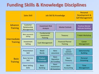 Funding Skills & Knowledge Disciplines
Basic
Training
Intermediate
Training
Advance
Training
Sales Skill Job Skill & Knowledge
Personal
Development &
Self Management
Basic
Banking
Basic
Accounting
Basic
Investment
& Insurance
AAJI &
WAPERD
Certification
Basic
Treasury
Banc
assurance
Basic
Operation
for Funding
Cash Management
Basic Selling
Skills
Investment
Selling
Banc assurance
Selling
Product
Knowledge
Financial Planner
Training
Investment Risk
Analysis
Market Outlook
Career
Management
Basic Service
Skill
7 Habit Workshop
Fundamental
Investment
Training
Time
Management
Personal
Grooming
Customer
Relationship
Management
Positive Mental
Attitude Building
Presentation
Skill
Salesmanship
Building
Retail
Bonds
Treasury
 