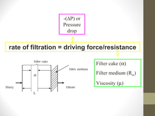 rate of filtration = driving force/resistance
-(∆P) or
Pressure
drop
Filter cake (α)
Filter medium (Rm)
Viscosity (µ)
 