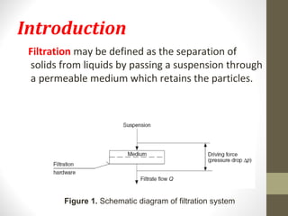 Introduction
Filtration may be defined as the separation of
solids from liquids by passing a suspension through
a permeable medium which retains the particles.
Figure 1. Schematic diagram of filtration system
 