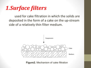 1.Surface filters
used for cake filtration in which the solids are
deposited in the form of a cake on the up-stream
side of a relatively thin filter medium.
Figure2. Mechanism of cake filtration
 