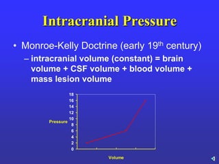 Intracranial Pressure
• Monroe-Kelly Doctrine (early 19th century)
– intracranial volume (constant) = brain
volume + CSF volume + blood volume +
mass lesion volume
0
2
4
6
8
10
12
14
16
18
Volume
Pressure
 