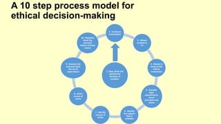 A 10 step process model for 
ethical decision-making 
2. Construct 
a description 
1. Stop, think and 
identify the 
situation or 
problem 
3. Whose 
problem is 
it? 
4. Review in 
terms of the 
Ethical 
Framework 
5. Consider 
legal 
requirements, 
moral 
principles and 
values 
6. Identify 
the support 
that is 
available 
7. Identify 
courses of 
action 
10. Regularly 
check the 
personal 
impact of these 
9. Evaluate the 
outcome (with 
the use of 
supervision ) 
8. Select 
course of 
action 
events 
 