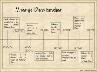 Indus Valley Civilization
3300 BC
2600 BC
2600-
1800 BC
1800 BC
1922 AD
1948 AD
1973 AD
1980 AD
Small villages are
established in the
area around
Mohenjo-Daro.
Building of a
planned city is
begun at Mohenjo-
Daro.
Mohenjo-
Daro is a
thriving
trade city.
Mohenjo-Daro falls
into decline and is
later abandoned.
Mohenjo-
Daros
ruins are
found.
First attempts to
conserve
Mohenjo-Daro are
made.
Plans are
approved to
preserve
Mohenjo-
Daro.
Mohenjo-Daro
becomes a
World
Heritage Site.
Mohenjo-Daro timeline
 