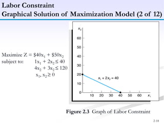 2-18
Labor Constraint
Graphical Solution of Maximization Model (2 of 12)
Figure 2.3 Graph of Labor Constraint
Maximize Z = $40x1 + $50x2
subject to: 1x1 + 2x2 40
4x2 + 3x2 120
x1, x2 0
 