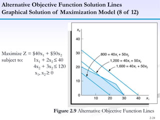 2-24
Alternative Objective Function Solution Lines
Graphical Solution of Maximization Model (8 of 12)
Figure 2.9 Alternative Objective Function Lines
Maximize Z = $40x1 + $50x2
subject to: 1x1 + 2x2 40
4x2 + 3x2 120
x1, x2 0
 