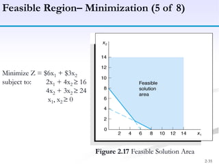 2-35
Figure 2.17 Feasible Solution Area
Feasible Region– Minimization (5 of 8)
Minimize Z = $6x1 + $3x2
subject to: 2x1 + 4x2 16
4x2 + 3x2 24
x1, x2 0
 