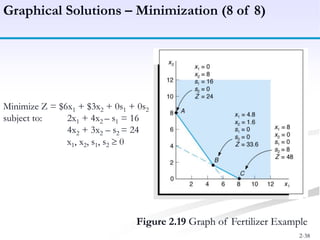 2-38
Figure 2.19 Graph of Fertilizer Example
Graphical Solutions – Minimization (8 of 8)
Minimize Z = $6x1 + $3x2 + 0s1 + 0s2
subject to: 2x1 + 4x2 – s1 = 16
4x2 + 3x2 – s2 = 24
x1, x2, s1, s2 0
 