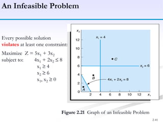 2-41
An Infeasible Problem
Figure 2.21 Graph of an Infeasible Problem
Every possible solution
violates at least one constraint:
Maximize Z = 5x1 + 3x2
subject to: 4x1 + 2x2 8
x1 4
x2 6
x1, x2 0
 