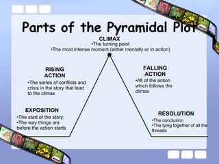 Parts of the Pyramidal Plot EXPOSITION RISING ACTION CLIMAX FALLING ACTION RESOLUTION The start of the story. The way things are before the action starts The series of conflicts and crisis in the story that lead to the climax The turning point The most intense moment (either mentally or in action) All of the action which follows the climax The conclusion The tying together of all the threads 