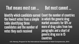 That means most can … But most cannot …
Identify which candidate earned
the fewest votes from a simple
table identifying three
candidates and the number of
votes they each received
Count the number of countries
in which the generic drug
market accounts for 10% or
more of drug sales from two
paragraphs and a chart of
generic drug use in 15
countries
U.S. literacy, Program for the International Assessment of Adult Competencies, 2013
 