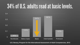 0
0.1
0.2
0.3
0.4
Nonliterate Below basic Basic Intermediate Proﬁcient
12%
36%
34%
14%
4%
34% of U.S. adults read at basic levels.
U.S. literacy, Program for the International Assessment of Adult Competencies, 2013
 