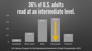 0
0.1
0.2
0.3
0.4
Nonliterate Below basic Basic Intermediate Proﬁcient
12%
36%
34%
14%
4%
U.S. literacy, Program for the International Assessment of Adult Competencies, 2013
36% of U.S. adults  
read at an intermediate level.
 