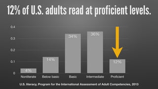 12% of U.S. adults read at proficient levels.
U.S. literacy, Program for the International Assessment of Adult Competencies, 2013
0
0.1
0.2
0.3
0.4
Nonliterate Below basic Basic Intermediate Proﬁcient
12%
36%
34%
14%
4%
 