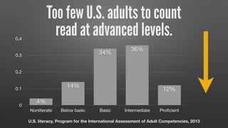 U.S. literacy, Program for the International Assessment of Adult Competencies, 2013
Too few U.S. adults to count  
read at advanced levels.
0
0.1
0.2
0.3
0.4
Nonliterate Below basic Basic Intermediate Proﬁcient
12%
36%
34%
14%
4%
 