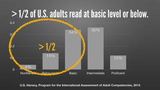 0
0.1
0.2
0.3
0.4
Nonliterate Below basic Basic Intermediate Proﬁcient
12%
36%
34%
14%
4%
U.S. literacy, Program for the International Assessment of Adult Competencies, 2013
> 1/2
> 1/2 of U.S. adults read at basic level or below.
 