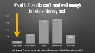 4% of U.S. adults can’t read well enough  
to take a literacy test.
0
0.1
0.2
0.3
0.4
Nonliterate Below basic Basic Intermediate Proﬁcient
12%
36%
34%
14%
4%
U.S. literacy, Program for the International Assessment of Adult Competencies, 2013
 