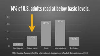 14% of U.S. adults read at below basic levels.
U.S. literacy, Program for the International Assessment of Adult Competencies, 2013
0
0.1
0.2
0.3
0.4
Nonliterate Below basic Basic Intermediate Proﬁcient
12%
36%
34%
14%
4%
 