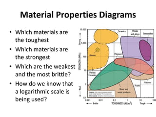 Material Properties Diagrams
• Which materials are
  the toughest
• Which materials are
  the strongest
• Which are the weakest
  and the most brittle?
• How do we know that
  a logarithmic scale is
  being used?
 