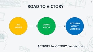 ROAD TO VICTORY
BIG
VALUES
BITE SIZED
WEEKLY
VICTORIES
GRAND
VISION
20
ACTIVITY to VICTORY connection…..
 