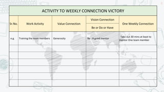 21
ACTIVITY TO WEEKLY CONNECTION VICTORY
Sr.No. Work Activity Value Connection
Vision Connection
One Weekly Connection
Be or Do or Have
e.g. Training the team members Generosity Be : A good mentor
Take out 30 mins at least to
mentor One team member
 