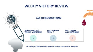 ASK THREE QUESTIONS !
1 2 3
WEEKLY VICTORY REVIEW
WHAT WERE MY
WEEKLY VICTORIES ?
DID I ACHIEVE
THEM ?
WILL I MAKE
ANY CHANGES ?
TIP : INVOLVE A PARTNER WHO CAN ASK YOU THESE QUESTIONS AT WEEKEND.
 