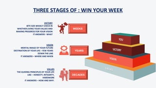 VICTORY
BITE SIZE WEEKLY CHECK IN
WHETHER LIVING YOUR VALUES AND
MAKING PROGRESS FOR YOUR VISION
IT ANSWERS - WHAT
VISION
MENTAL IMAGE OF YOUR FUTURE
DESTINATION OF YOUR LIFE – FEW YEARS
DOWN THE LINE
IT ANSWERS – WHERE AND WHEN
VALUES
THE GUIDING PRINCIPLES OF YOUR LIFE
LIKE – HONESTY, INTEGRITY,
HARDWORK
IT ANSWERS – HOW AND WHY.
THREE STAGES OF : WIN YOUR WEEK
WEEKS
YEARS
DECADES
 