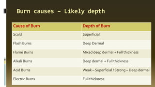 Burn causes – Likely depth
Cause of Burn Depth of Burn
Scald Superficial
Flash Burns Deep Dermal
Flame Burns Mixed deep dermal + Full thickness
Alkali Burns Deep dermal + Full thickness
Acid Burns Weak – Superficial / Strong – Deep dermal
Electric Burns Full thickness
 