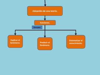 Construcción de una
               Adopción de una teoría.
                 perspectiva teórica.



                        Funciones.

               Sirve para:




 Explicar el                             Sistematizar el
fenómeno.               Predecir el      conocimiento.
                        fenómeno.
 