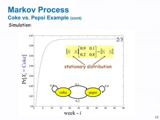 15
Simulation:
Markov Process
Coke vs. Pepsi Example (cont)
week - i
Pr[Xi=Coke]
2/3
   3
1
3
2
3
1
3
2
8.02.0
1.09.0






stationary distribution
coke pepsi
0.10.9 0.8
0.2
 