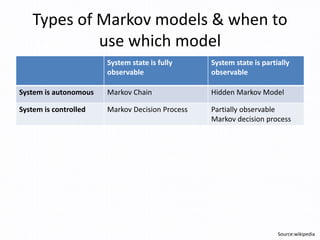 Types of Markov models & when to
use which model
System state is fully
observable
System state is partially
observable
System is autonomous Markov Chain Hidden Markov Model
System is controlled Markov Decision Process Partially observable
Markov decision process
Source:wikipedia
 